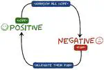 Schmerzen lindern ist gut und Hoffnung aufgeben schlecht - Automatische Klassifizierung von Polaritäts-Shiftern für Sentimentanalyse